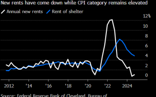 克利夫兰联储模型显示租金通胀要到2026年才会消退 料加剧降息难度