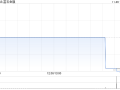 富石金融公布中期业绩 净利146.4万港元同比减少16.2%