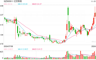 1570万元、环比暴涨1262%! “飞行汽车第一股”亿航再次季度性盈利