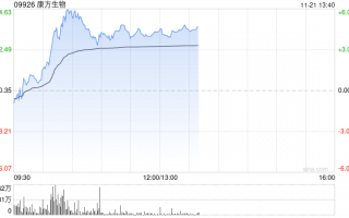 康方生物现涨超4% 和正大天晴抗PD-1单抗新适应症申报上市