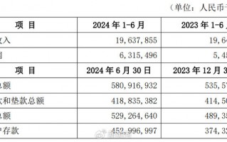 微众银行最新财报披露：营收出现下滑，民营银行“一哥”遭遇瓶颈