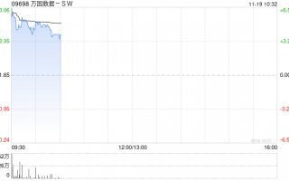 万国数据-SW早盘涨近5% 今日盘后将披露三季报