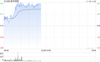 内险股早盘走高 新华保险及中国太保均涨超4%