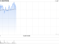 福莱特玻璃早盘涨近3% 机构预计其盈利将持续承压