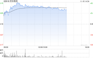 京东物流早盘涨逾6% 交银国际维持“买入”评级