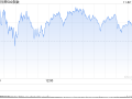 早盘：美股基本持平 纳指上涨0.1%