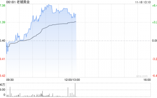 老铺黄金早盘涨近5% 瑞银称公司估值仍偏低