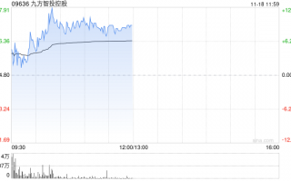 九方智投控股现涨逾11% 机构称线上获客能力突出券商或平台更受益