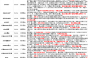 中证A500系列ETF分红条款整理研究：20只明确了分红评估的频率，其中有12只是季度分红，有8只是月度分红