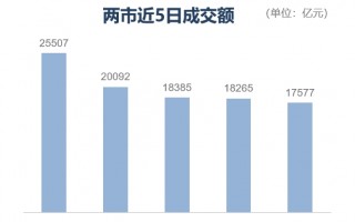 收盘丨创业板指跌2.35%，超4100股飘绿，破净概念股爆发