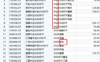 A500ETF场内简称五花八门！同样叫“中证A500ETF”但规模差距大：国泰基金产品规模256亿，泰康基金产品75亿