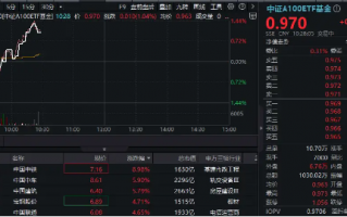 重磅市值管理指引落地，“中字头”集体飙升，中国中铁冲击9%！核心宽基中证A100ETF基金（562000）拉涨逾1%