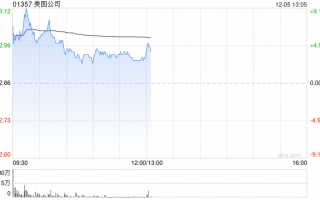 比特币概念股多数走高 美图公司涨超7%博雅互动涨逾3%